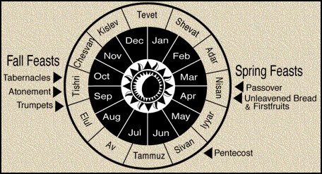 Another Biblical holidays chart