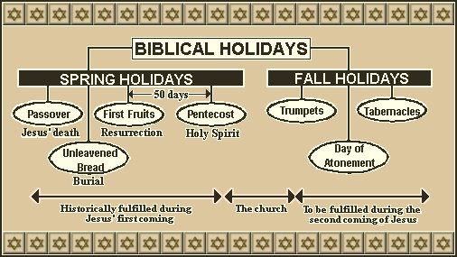 Biblical holidays chart, explained below