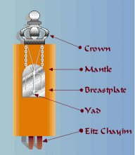 Description of Torah parts