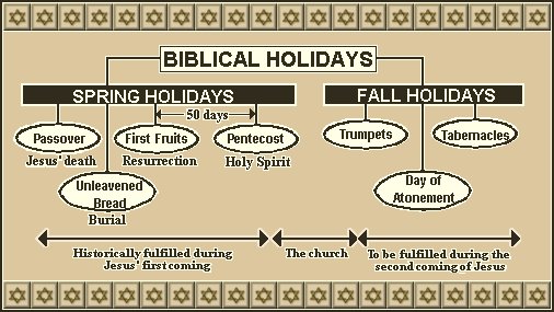 Biblical Feasts Chart